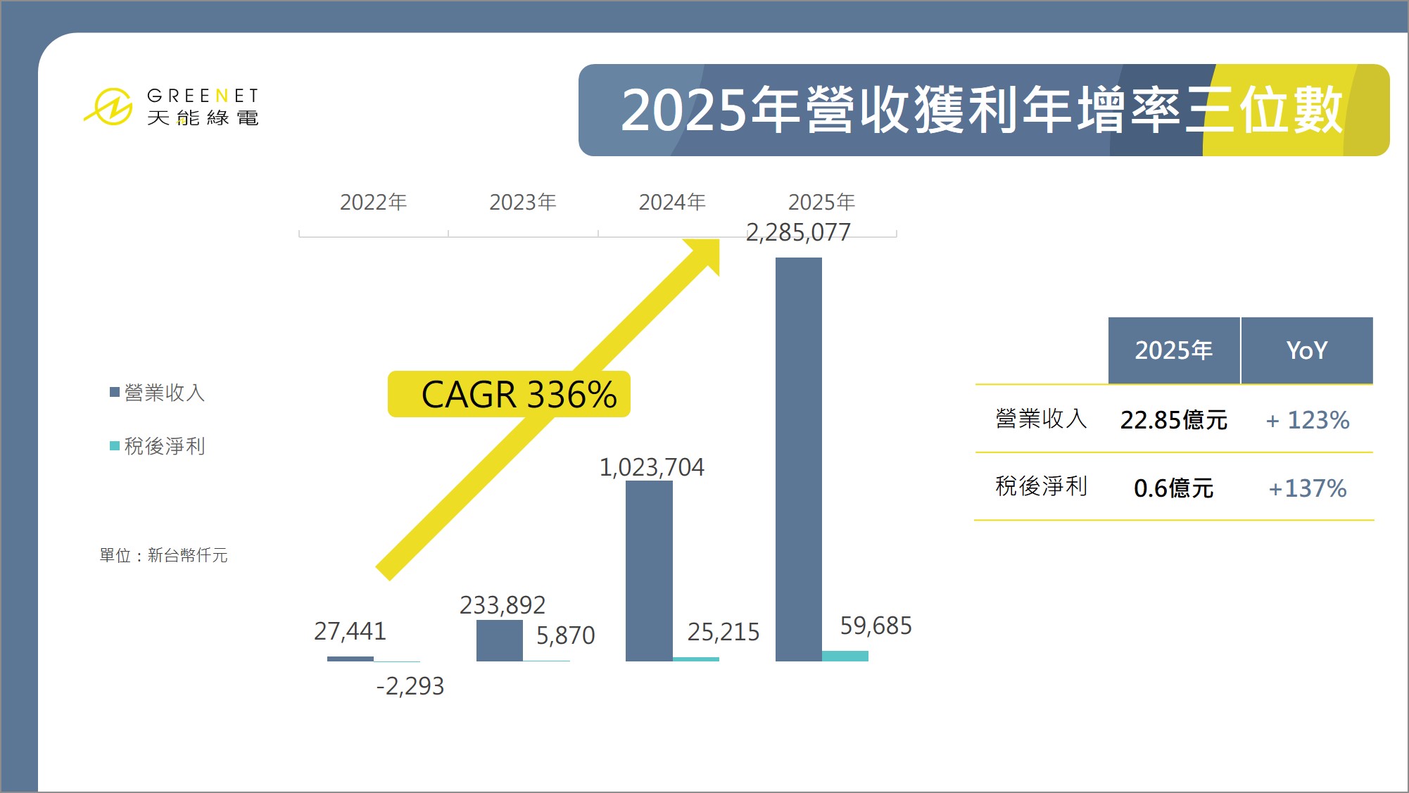 天能綠電從2022年開始獲利，每年呈倍數成長，2025年稅後盈餘為新台幣0.6億元。（天能綠電提供）