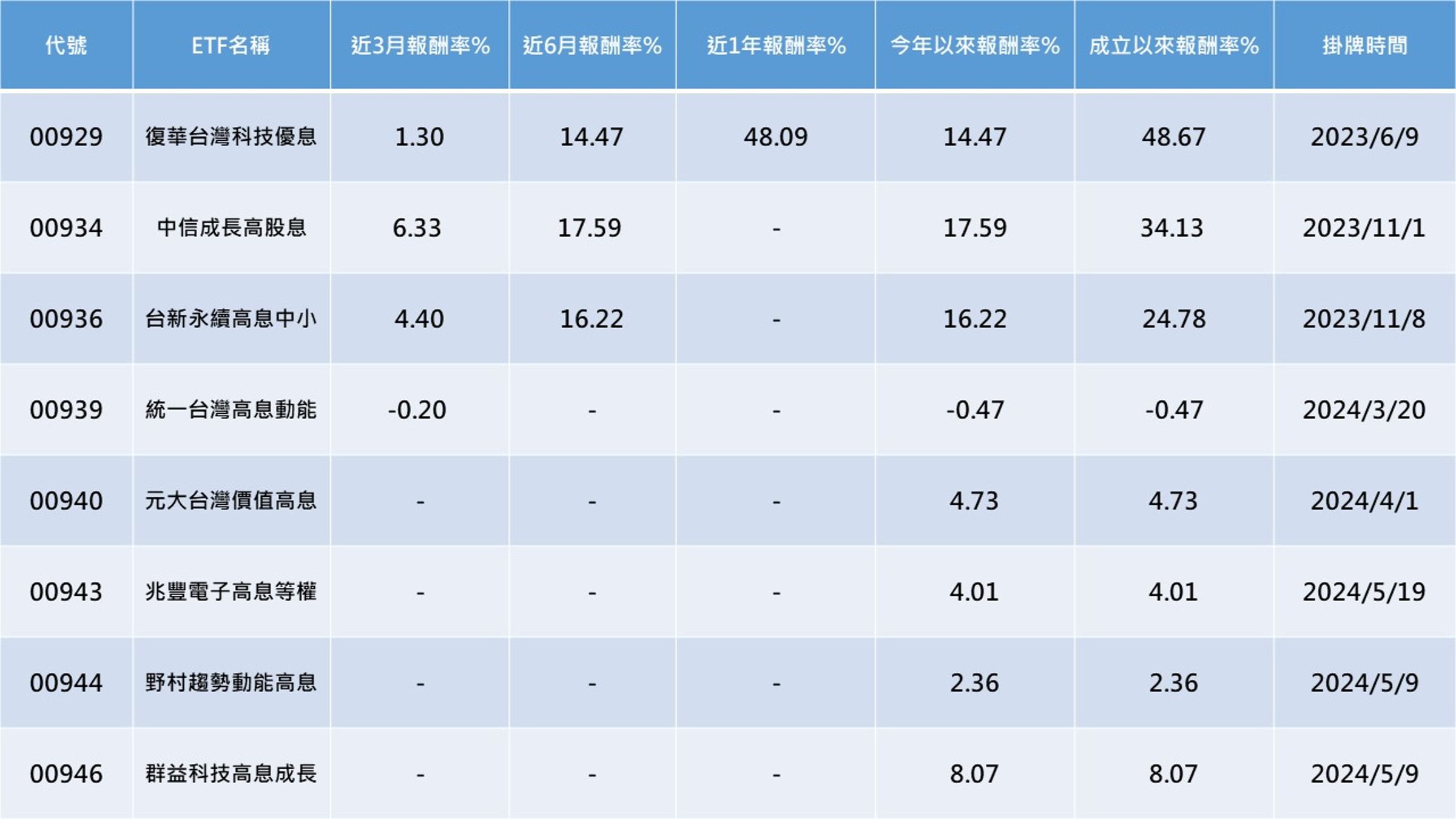 資料來源：Lipper，資料截至2024/6月底