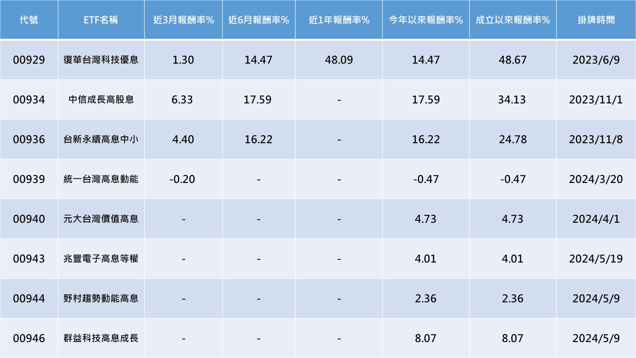 資料來源:Lipper,資料截至2024/6月底