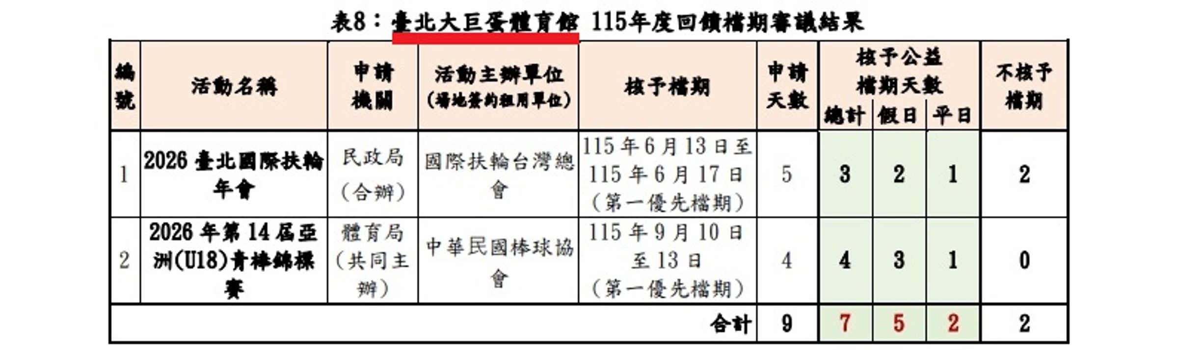 大巨蛋回饋檔期今年2月21日審議結果，未見佛光會的申請。（取自台北文化局官網）