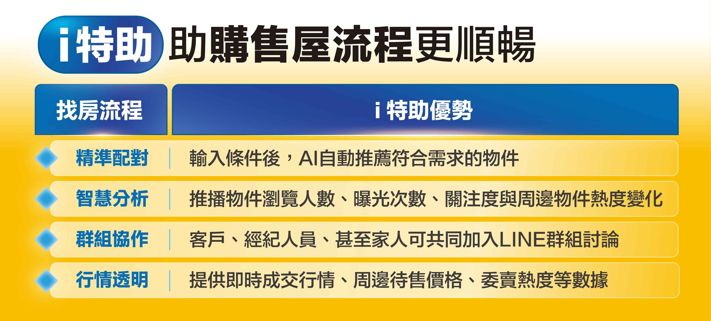 「i特助」助購售屋流程更順暢。（永慶房產集團提供）