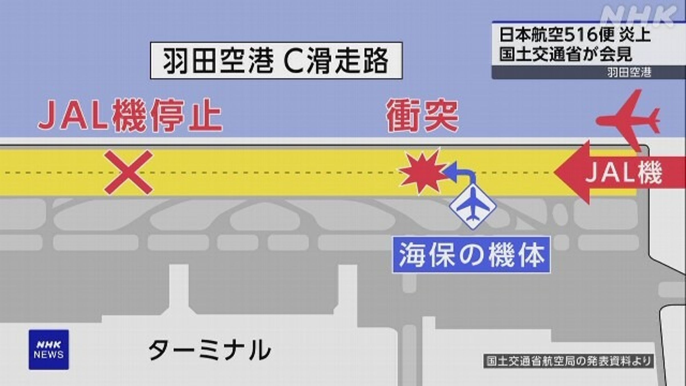 事發時，海保機的部分機體已經在跑道上，造成日航降落後與其相撞。（翻自NHK畫面）