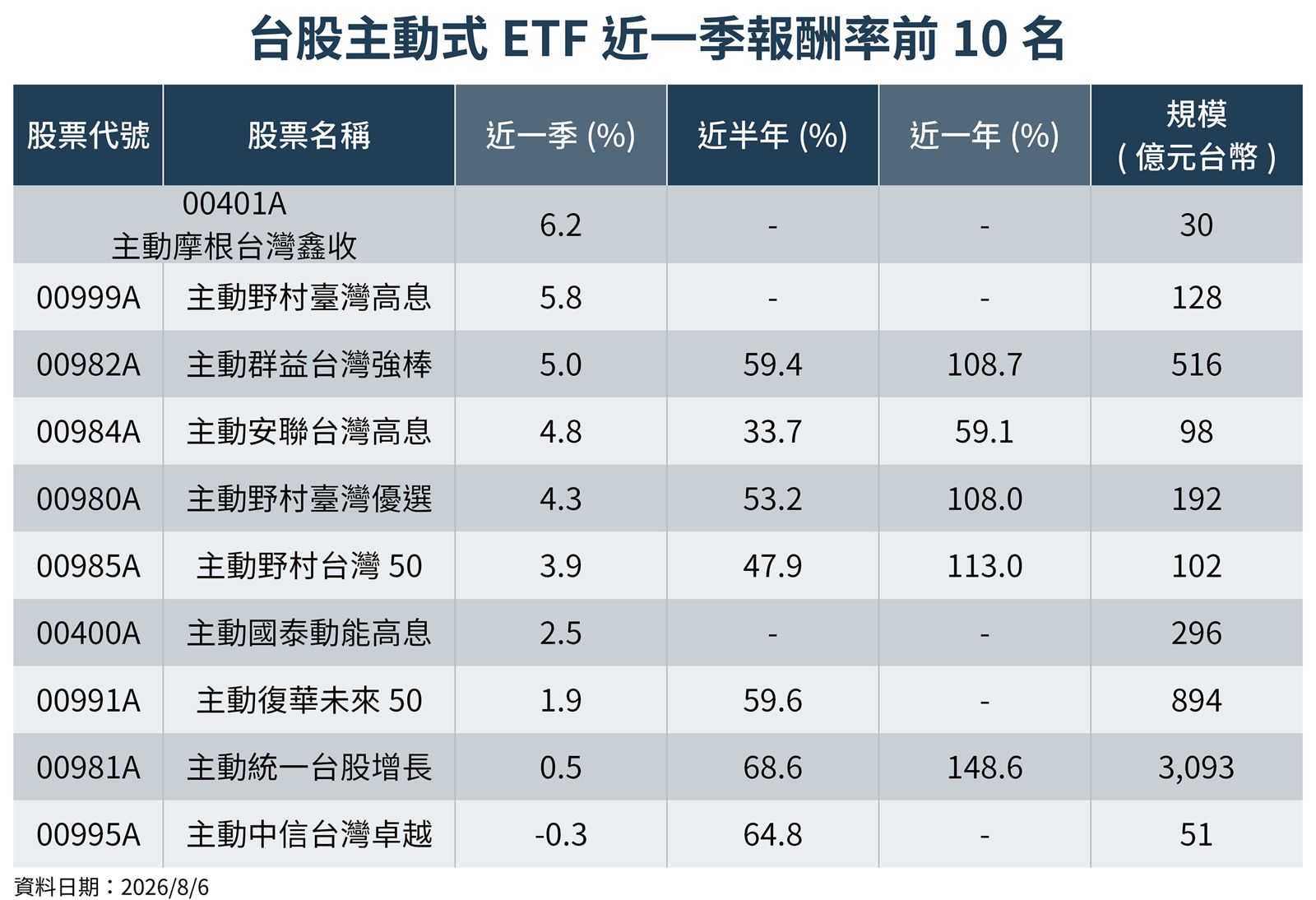 觀察最新一季主動式ETF績效表現，其中00401A、00999A、00982A近3個月報酬率皆逾5%，00982A近一年報酬率更高達108.7%。（圖／鏡週刊製表；資料日期：2026／8／6）