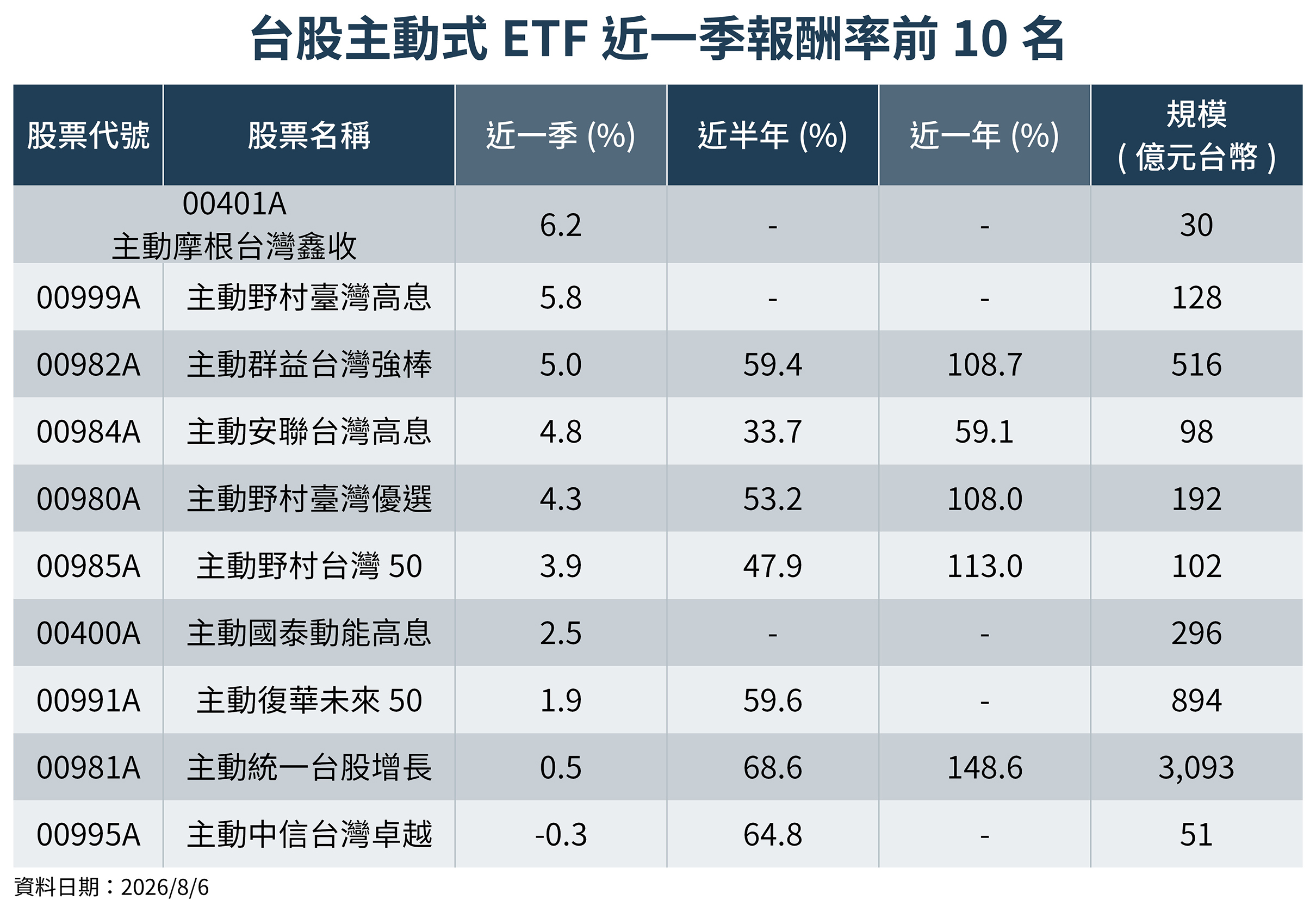 觀察最新一季主動式ETF績效表現，其中00401A、00999A、00982A近3個月報酬率皆逾5%，00982A近一年報酬率更高達108.7%。（圖／鏡週刊製表；資料日期：2026／8／6）