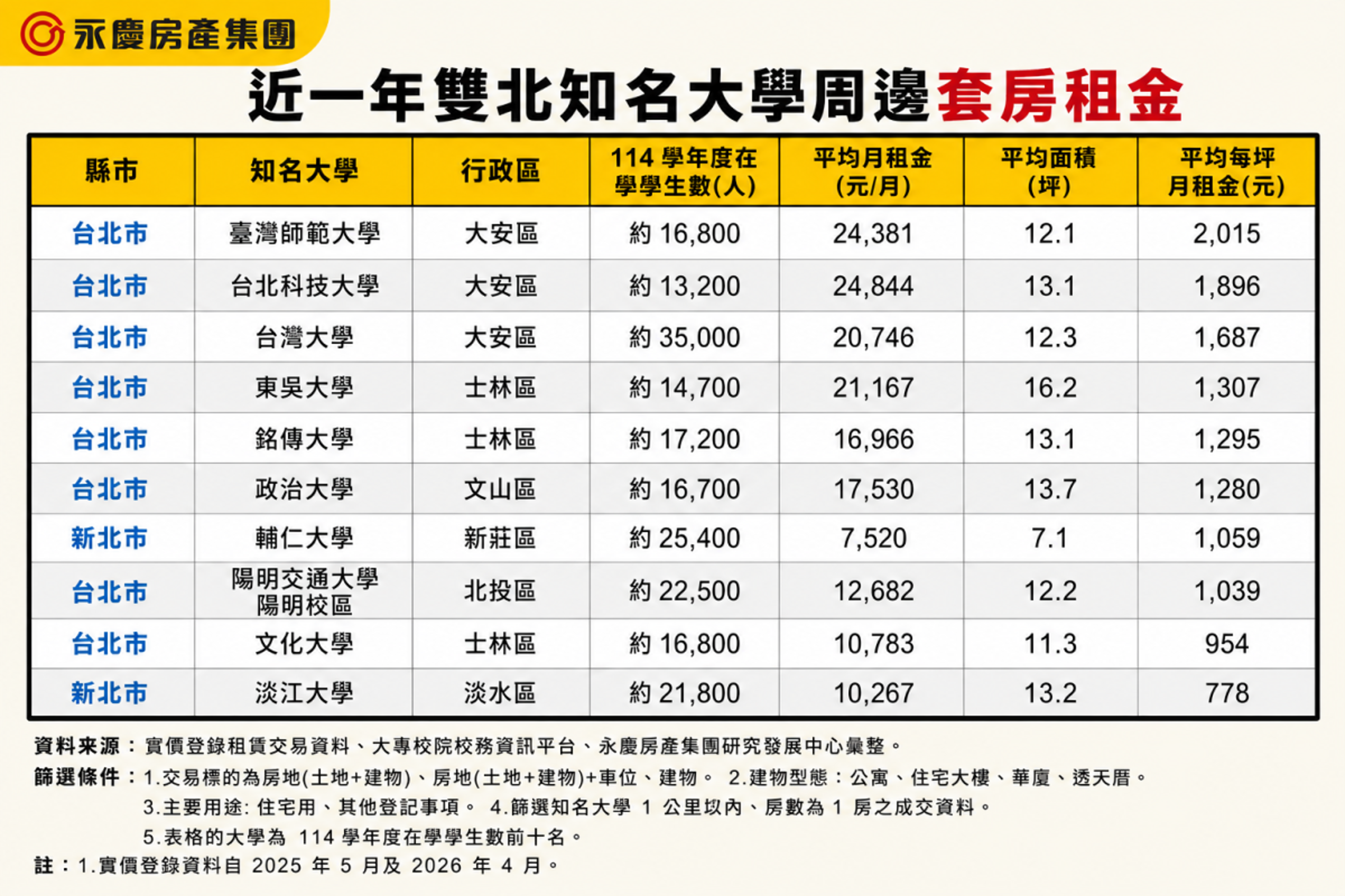 近一年雙北知名大學周邊套房租金。（永慶房產集團製表）