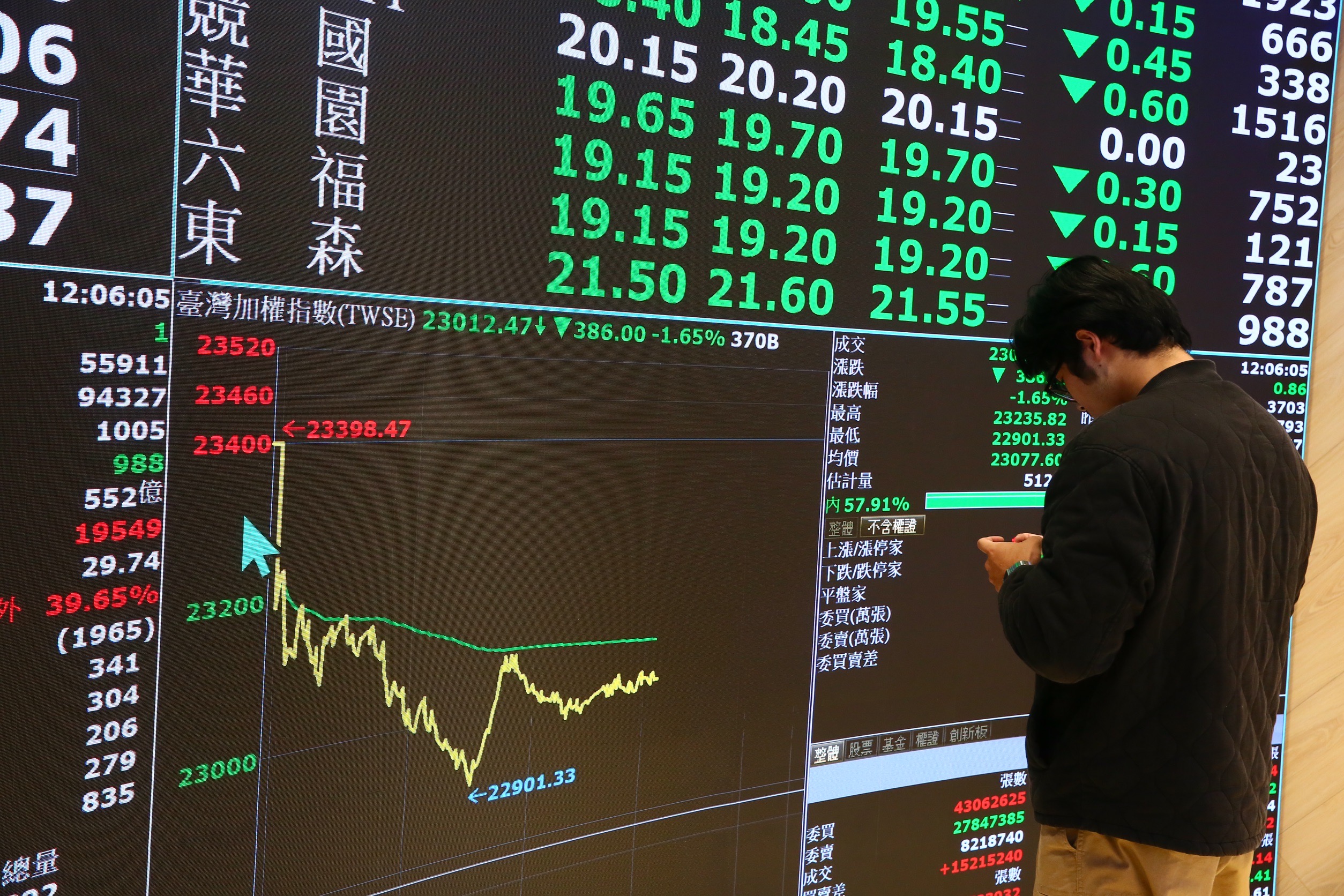 台股跳水回檔超過500點，台積電一度下殺45元達1,140元。 （示意圖，本刊資料照）