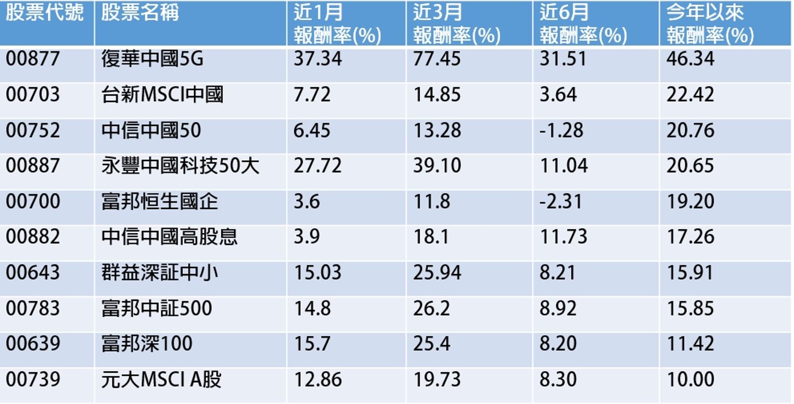 資料來源:CMoney,2025/8/27,表格以今年來報酬率排序