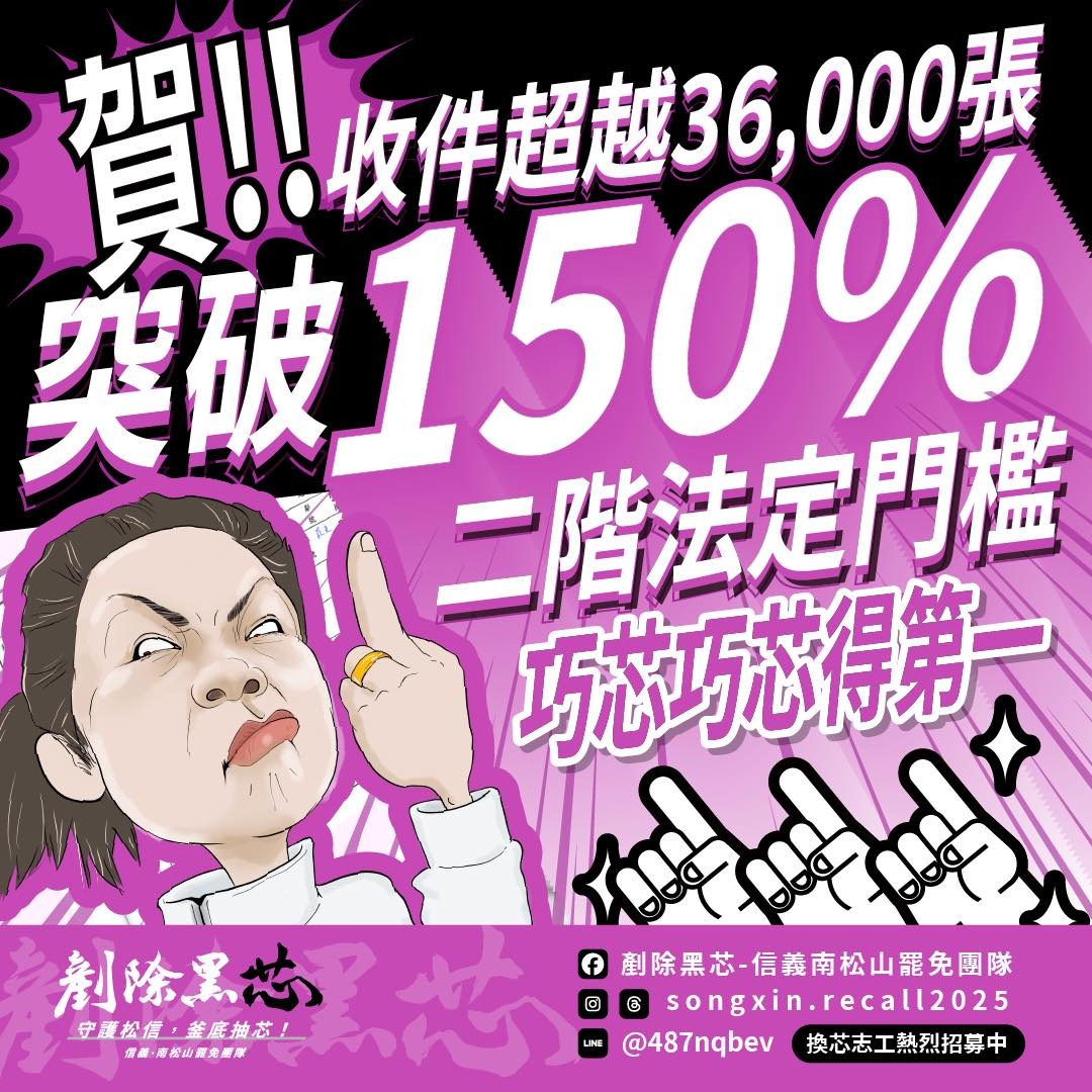 「剷除黑芯」指出，目前罷免徐巧芯連署份數已破二階門檻，達3萬6,000分。（翻攝自臉書@剷除黑芯-信義南松山罷免團隊）