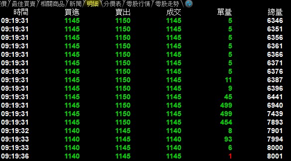 9:19:31台積電連續出現逾400張的單筆大單，國安基金護盤跡象明顯。