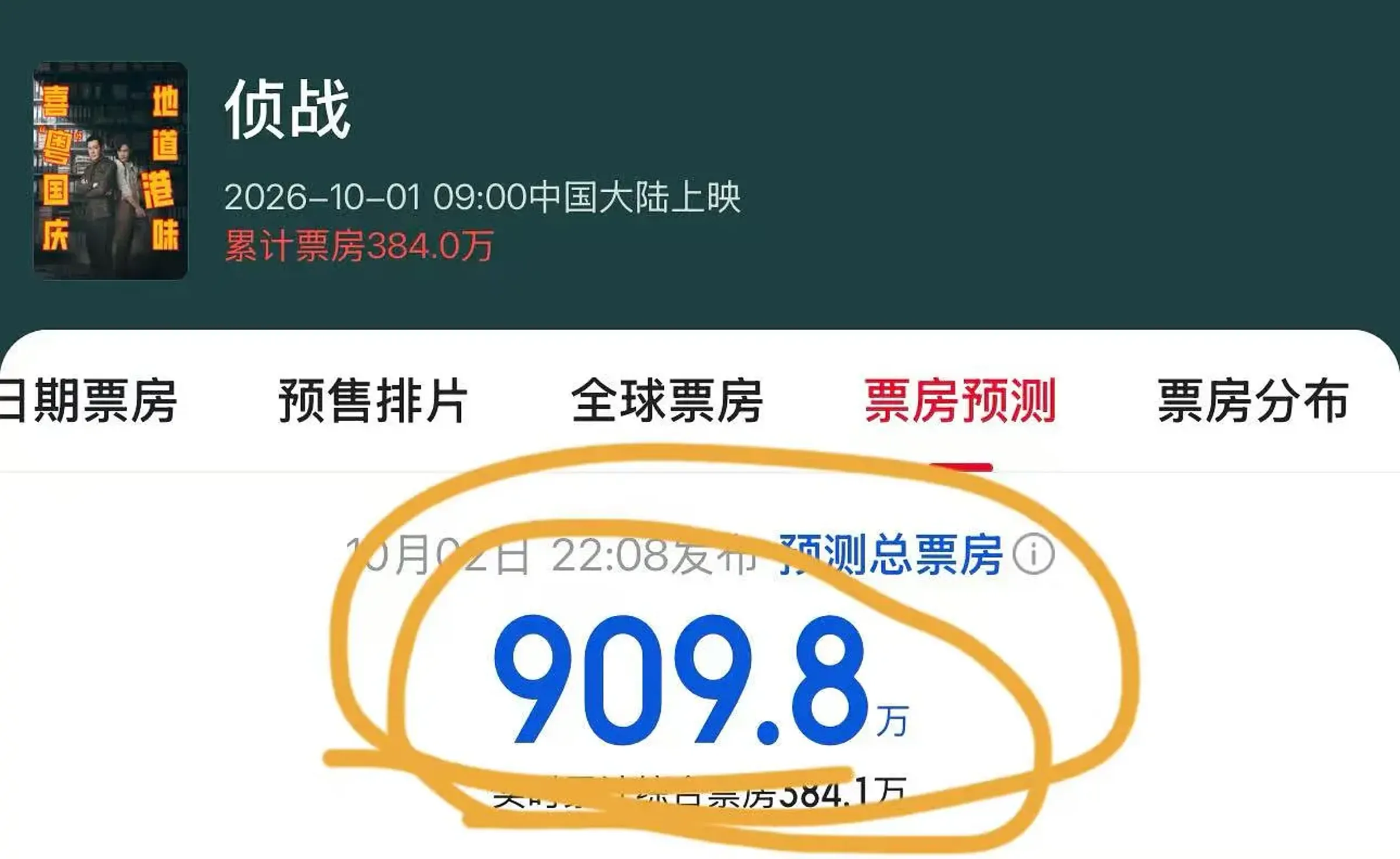 開畫前業內名嘴預測票房可上看3.5億人民幣，最低5000萬，但上映第一天專業票房網站就打臉，預測總票房909萬，之後更多次下調。（翻攝自豆瓣網站）