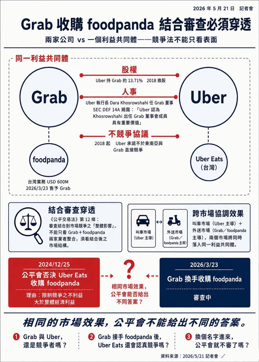 Grab收購foodpanda分析。（資策會MIC資深策略總監王瑞民提供）