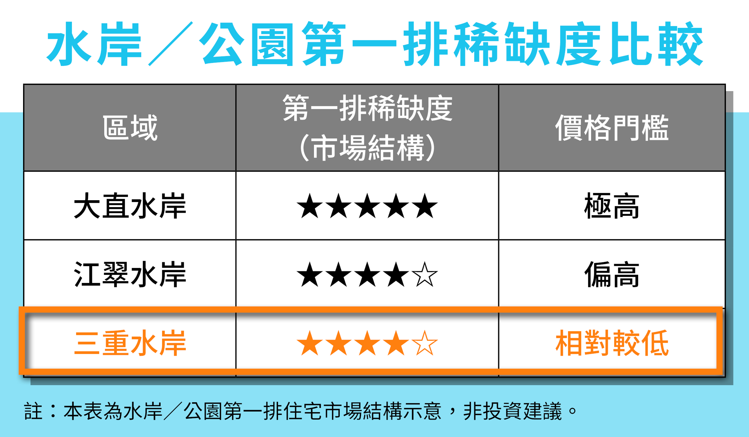 隨著景觀首排住宅價格走高,各區稀缺度與價格門檻分化,三重市政特區公園景觀首排,與成熟區段仍存在價格帶差距。