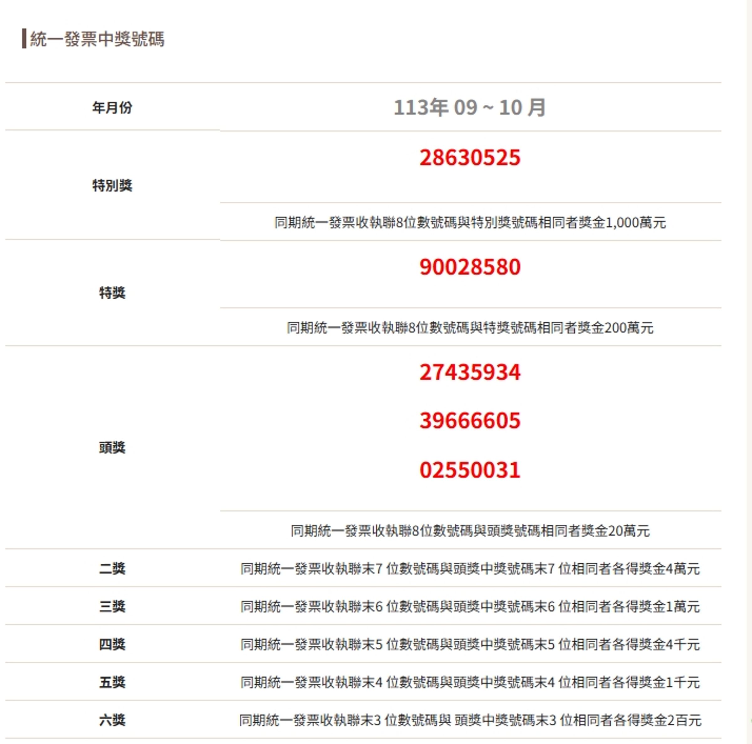 財政部公布統一發票中獎號碼。（翻攝自財政部官網）