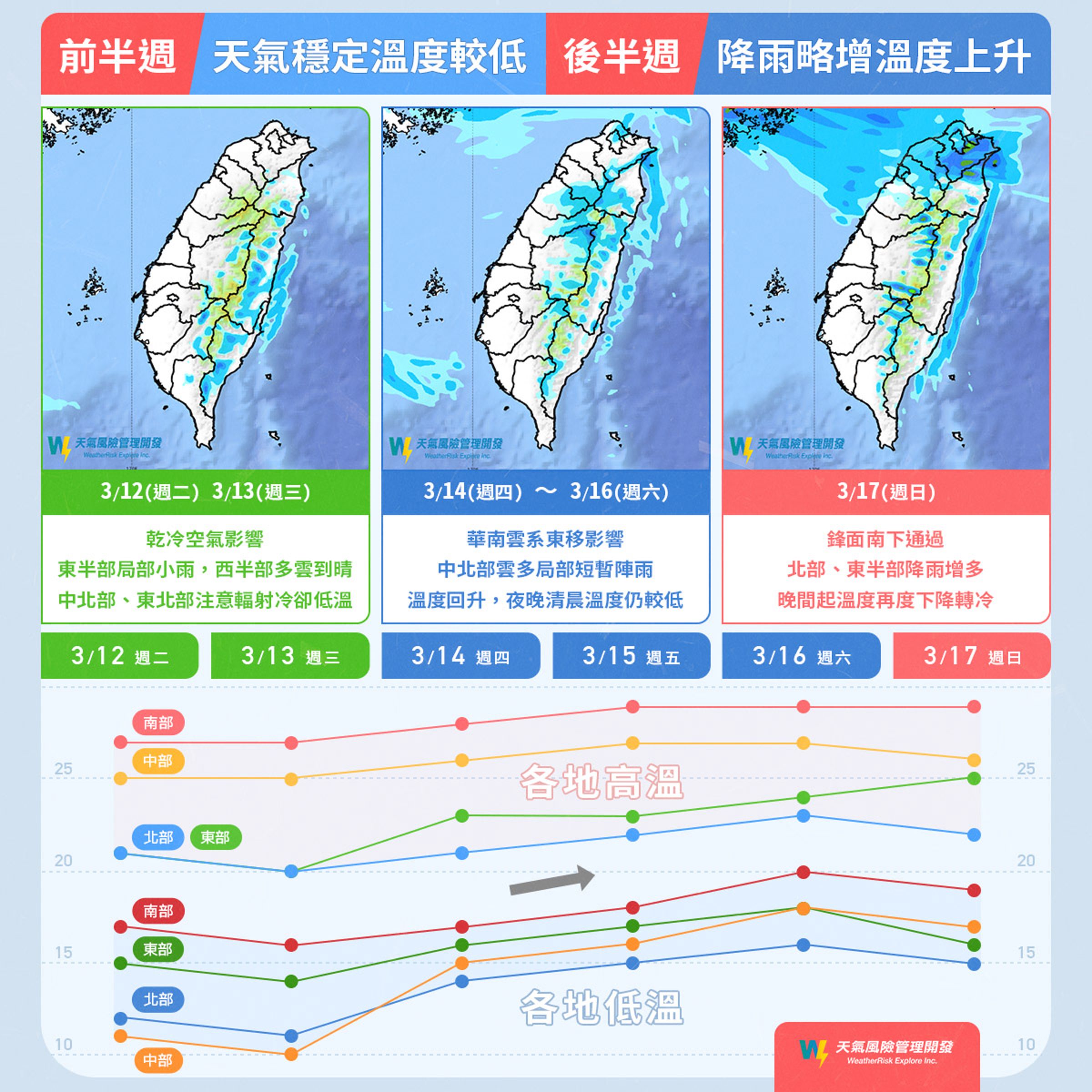 天氣風險公司說明一週天氣。(翻攝自臉書@天氣風險 WeatherRisk)