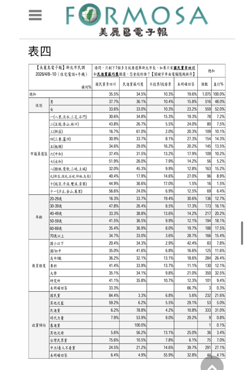 李四川年輕選票仍現隱憂。民調顯示，20至29歲選民中，蘇巧慧支持度33.7%，明顯高於李四川的16.3%。（圖／截取自《美麗島電子報民調》：2026新北市長選舉選情民調）