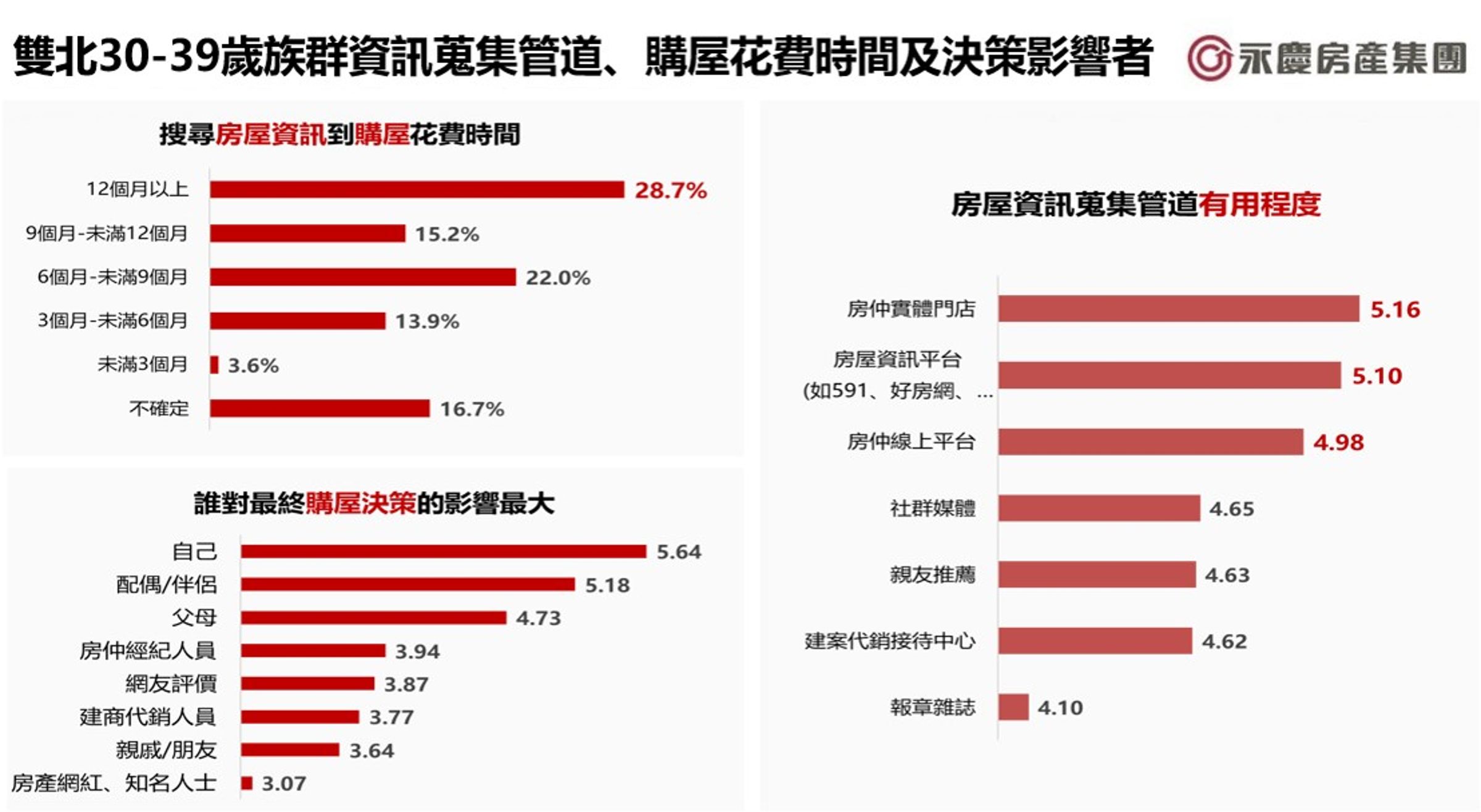 圖為雙北30-39歲族群資訊蒐集管道、購屋花費時間及決策影響者。