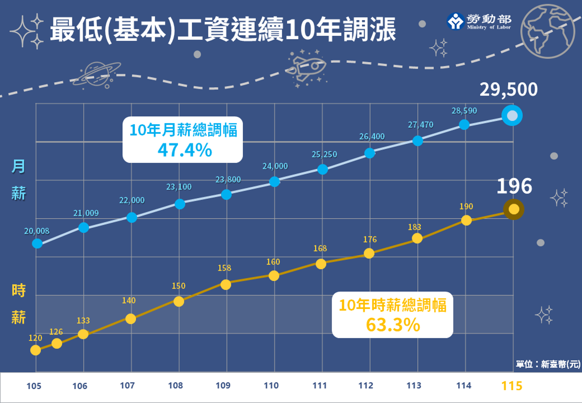 勞動部連十年調整最低工資。（勞動部提供）