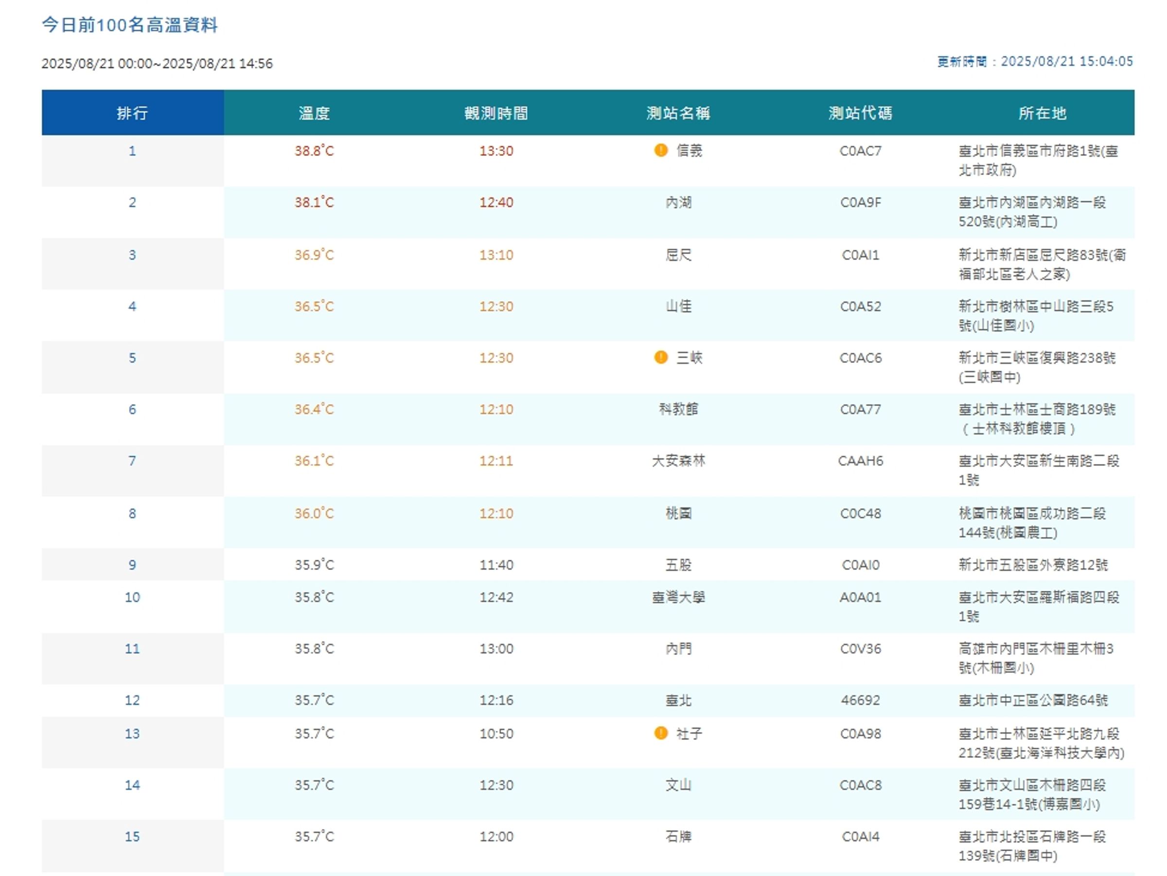 中央氣象署觀測各地高溫。(翻攝自中央氣象署官網)