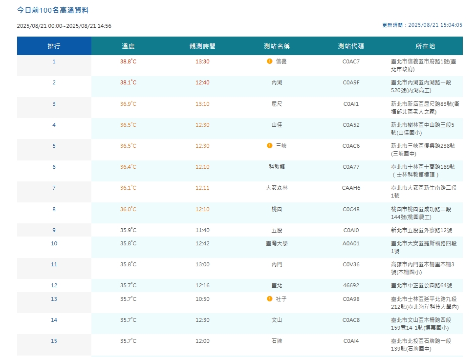 中央氣象署觀測各地高溫。（翻攝自中央氣象署官網）