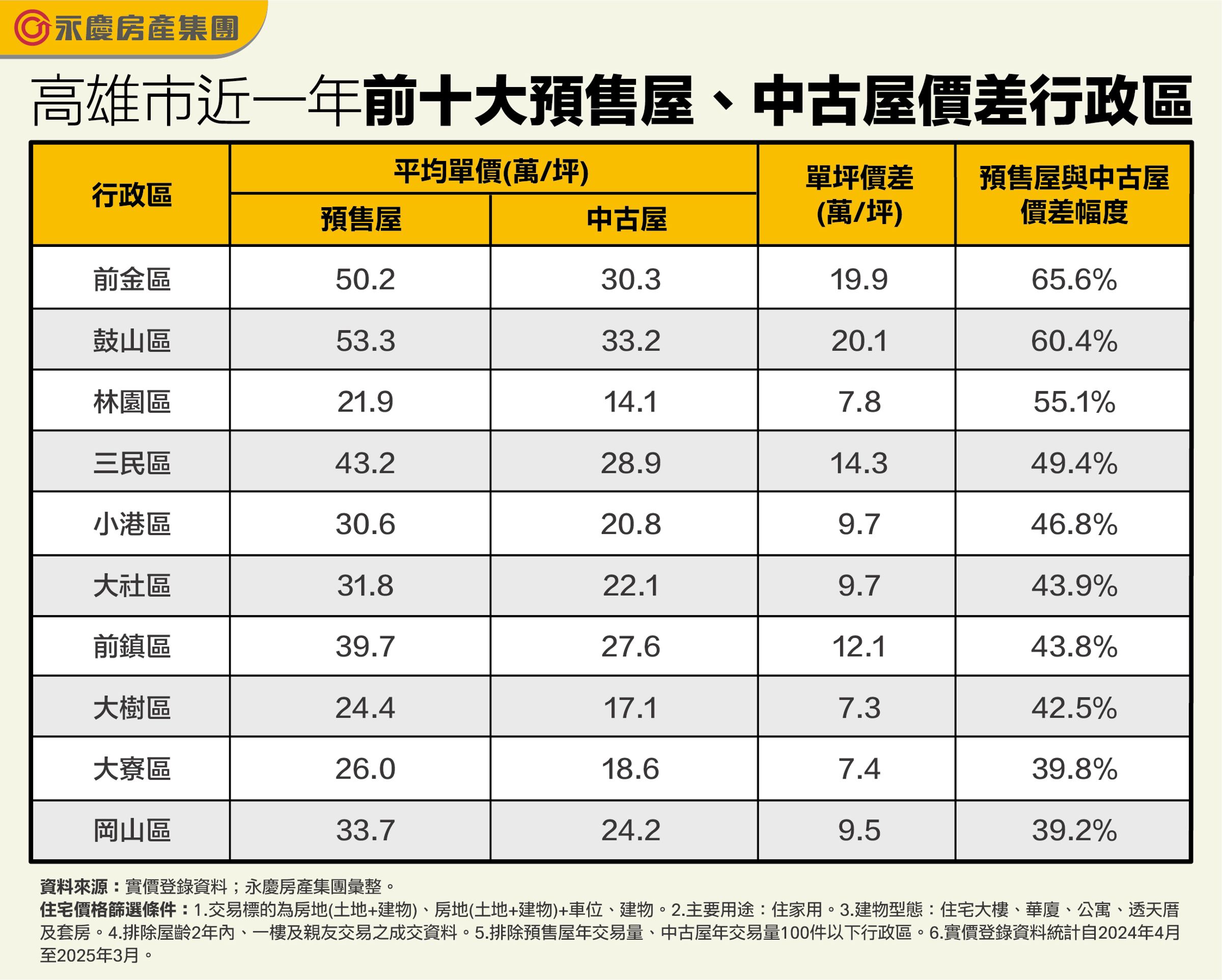 高雄市近一年前十大預售屋、中古屋價差行政區。