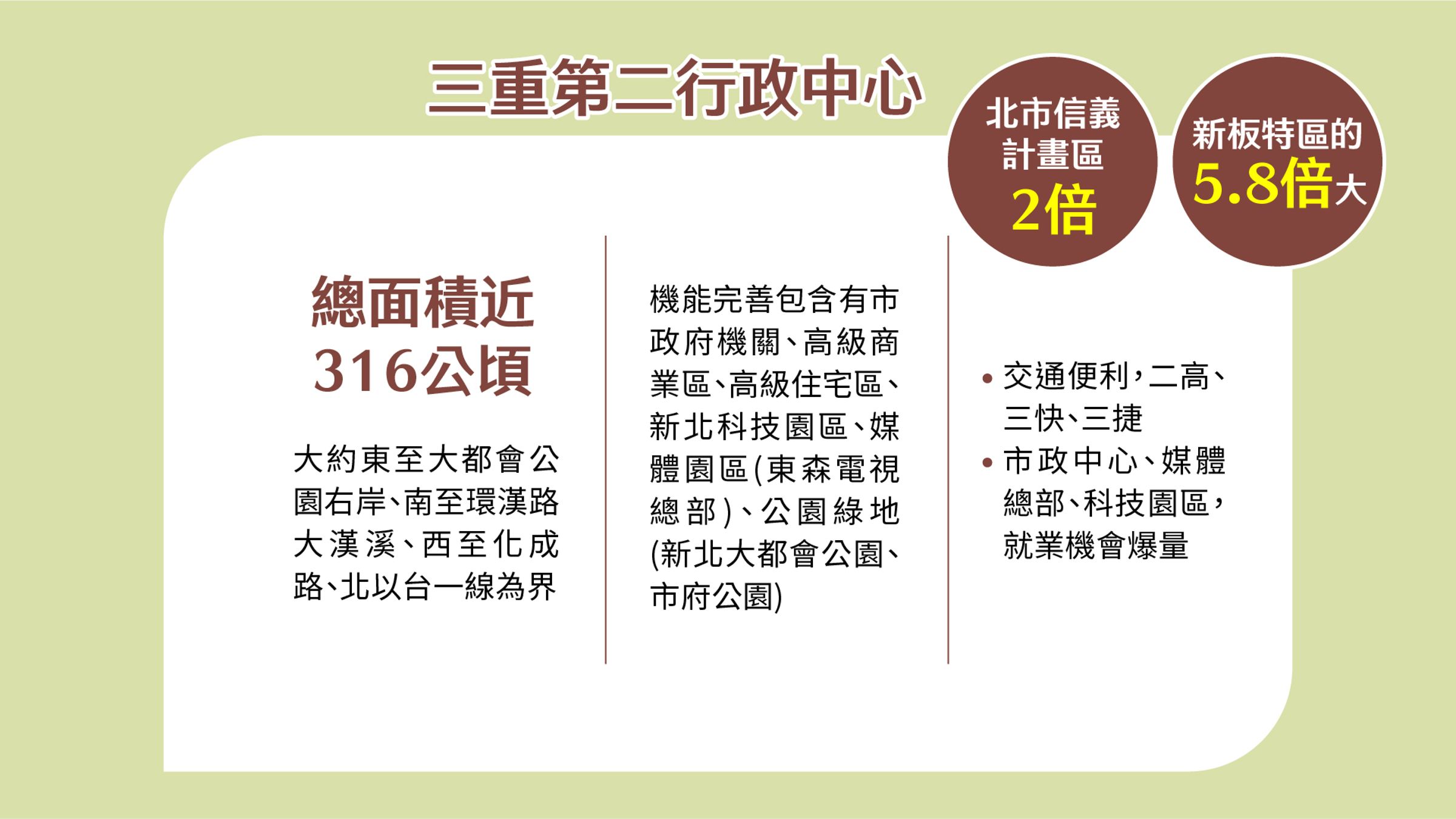三重的新信義計畫區,匯聚市府建設、交通路網、就業機會、科園產業等利多。