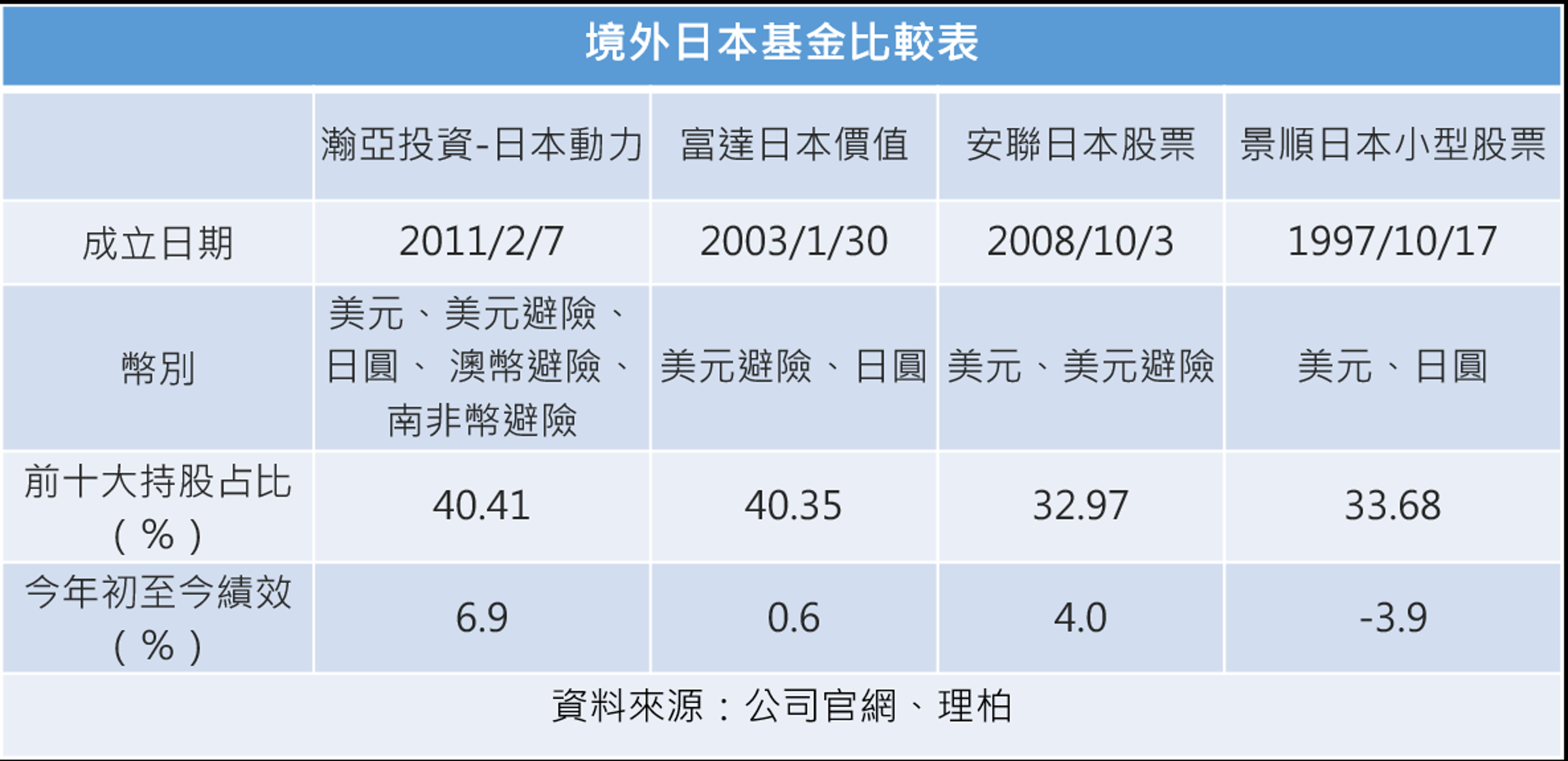說明：績效採用主級別、當地貨幣，前10大持股占比統計至3/31，今年初至今績效統計至4/30