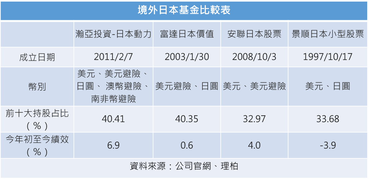 說明:績效採用主級別、當地貨幣,前10大持股占比統計至3/31,今年初至今績效統計至4/30
