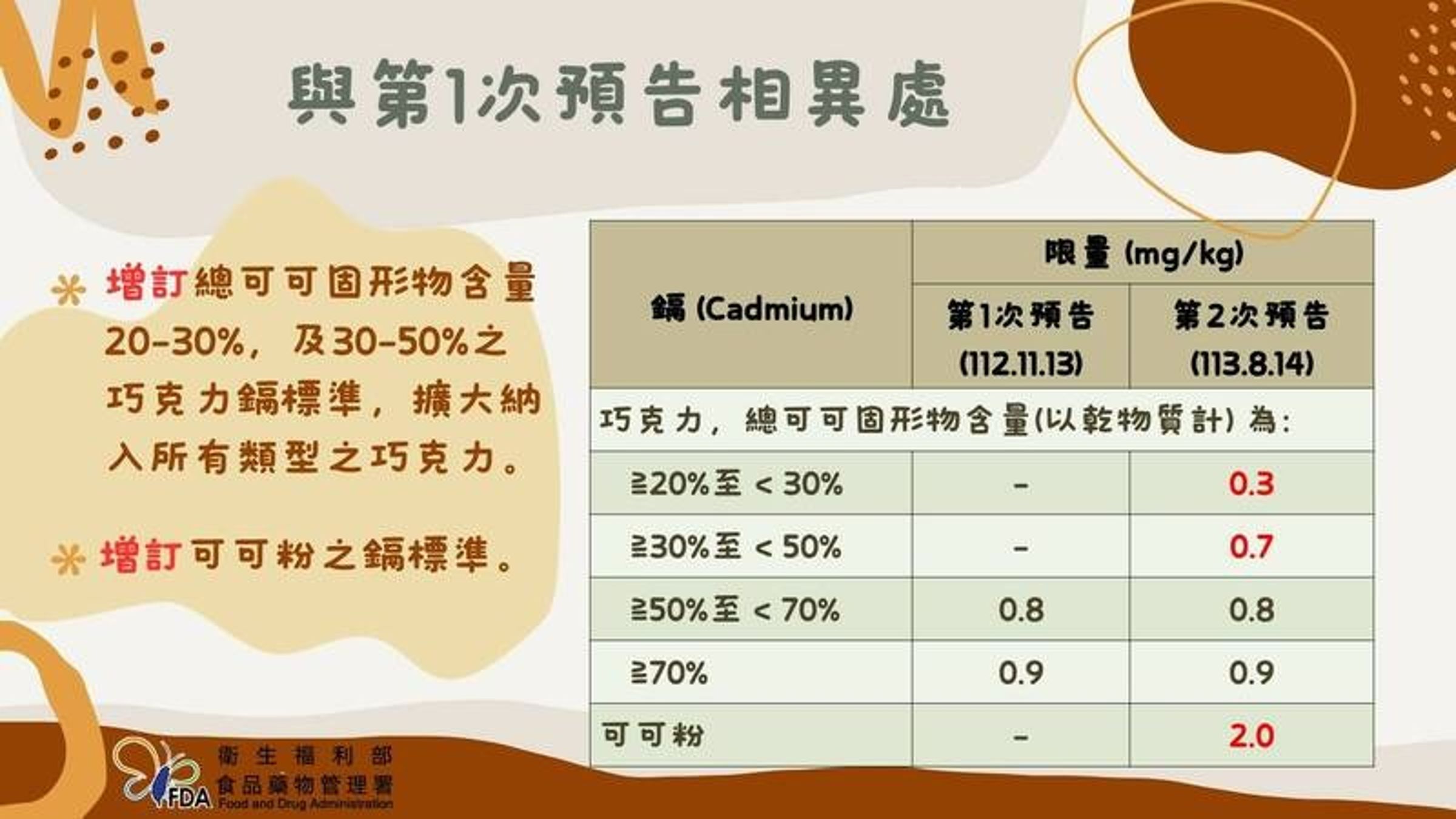 食藥署今日預告「訂定巧克力之重金屬鎘管制標準」。(食藥署提供)