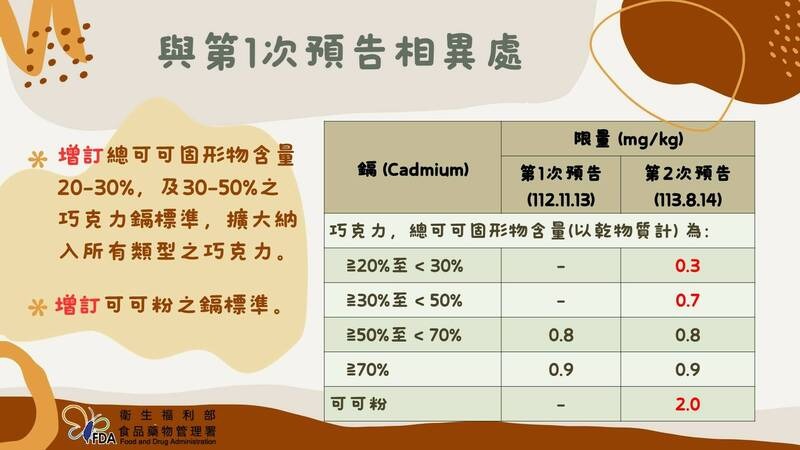食藥署今日預告「訂定巧克力之重金屬鎘管制標準」。（食藥署提供）