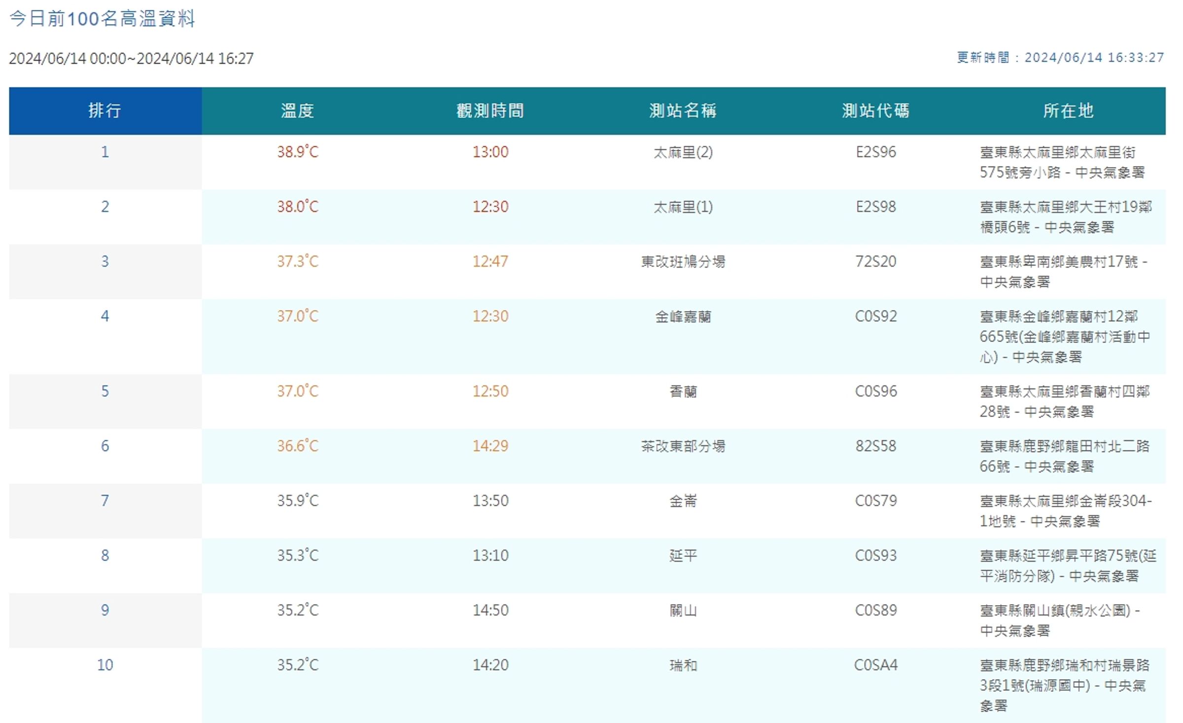 中央氣象署觀測今日高溫。(翻攝自中央氣象署官網)