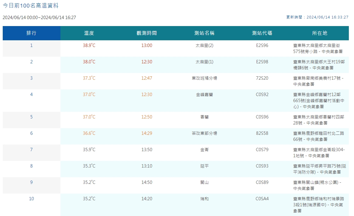 中央氣象署觀測今日高溫。(翻攝自中央氣象署官網)