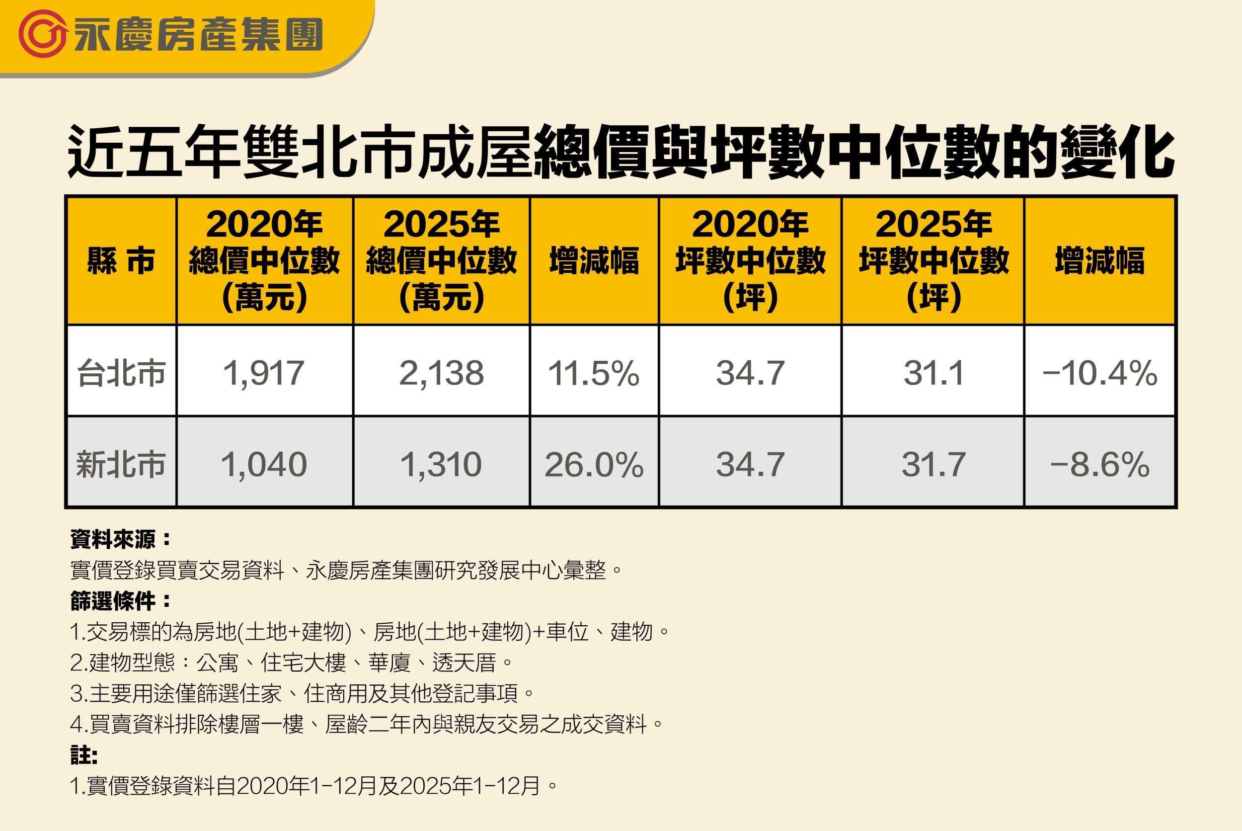 近五年雙北市成屋總價與坪數中位數的變化。（圖片來源／永慶房屋提供）