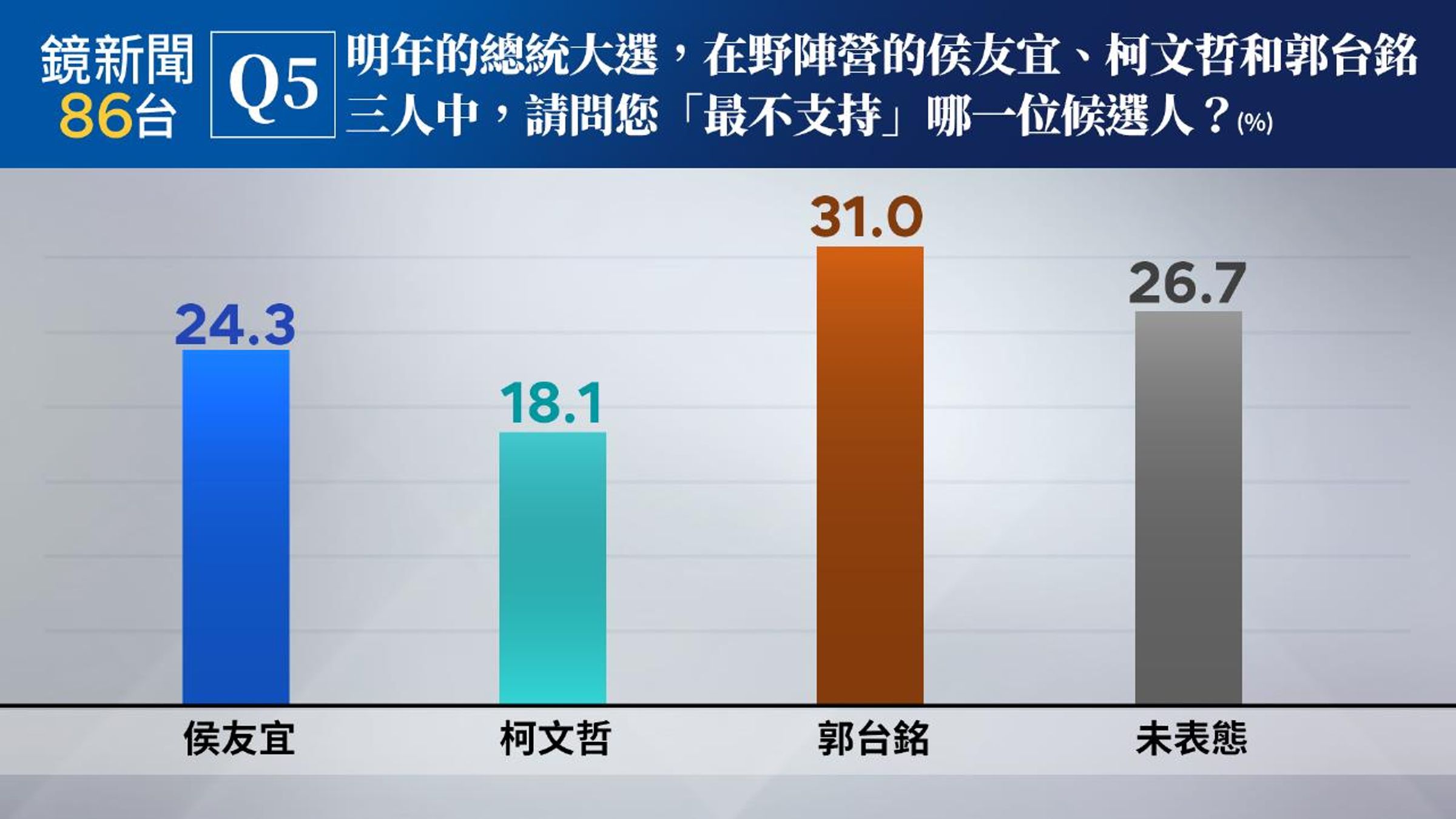 在野仇恨值調查柯最低,藍營支持者過半不挺郭。(鏡新聞提供)