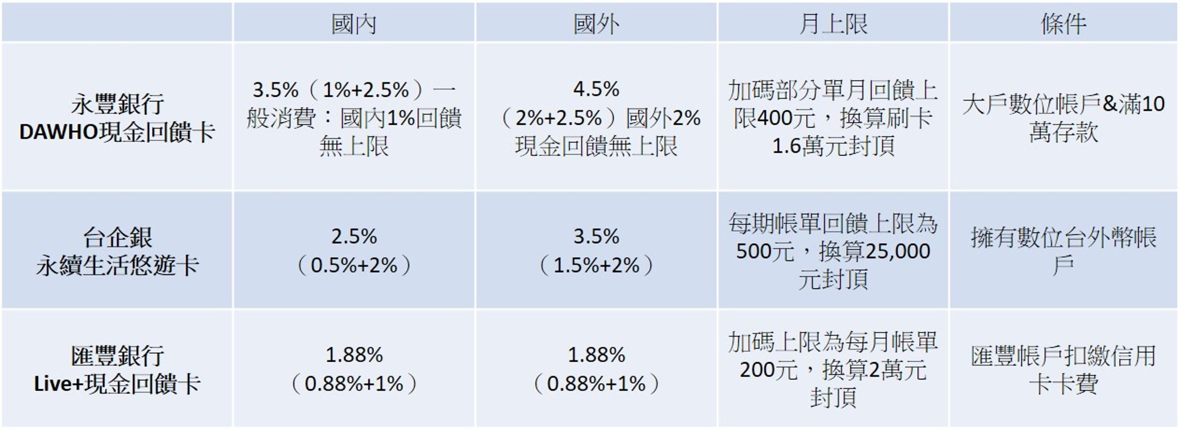 資料來源：各銀行官網