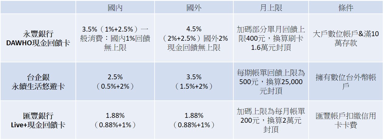 資料來源:各銀行官網