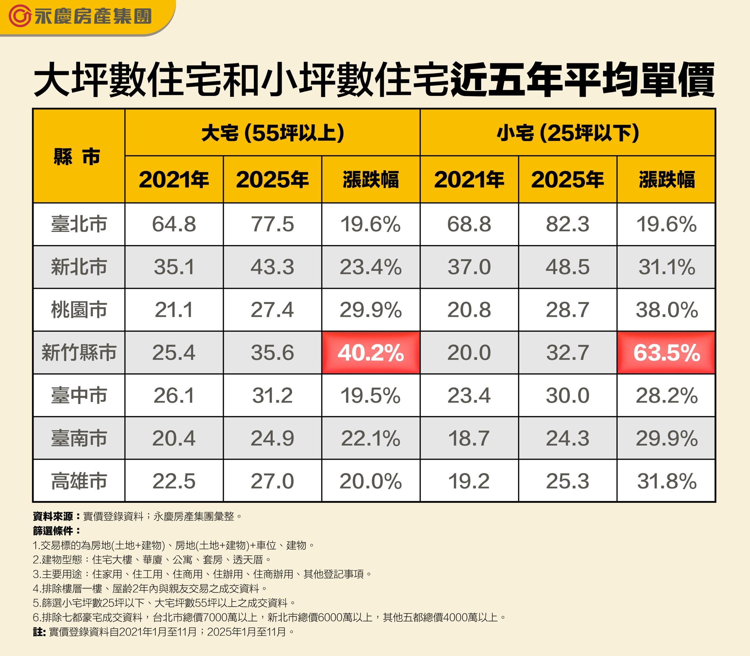 表一,大坪數住宅和小坪數住宅近五年平均單價。