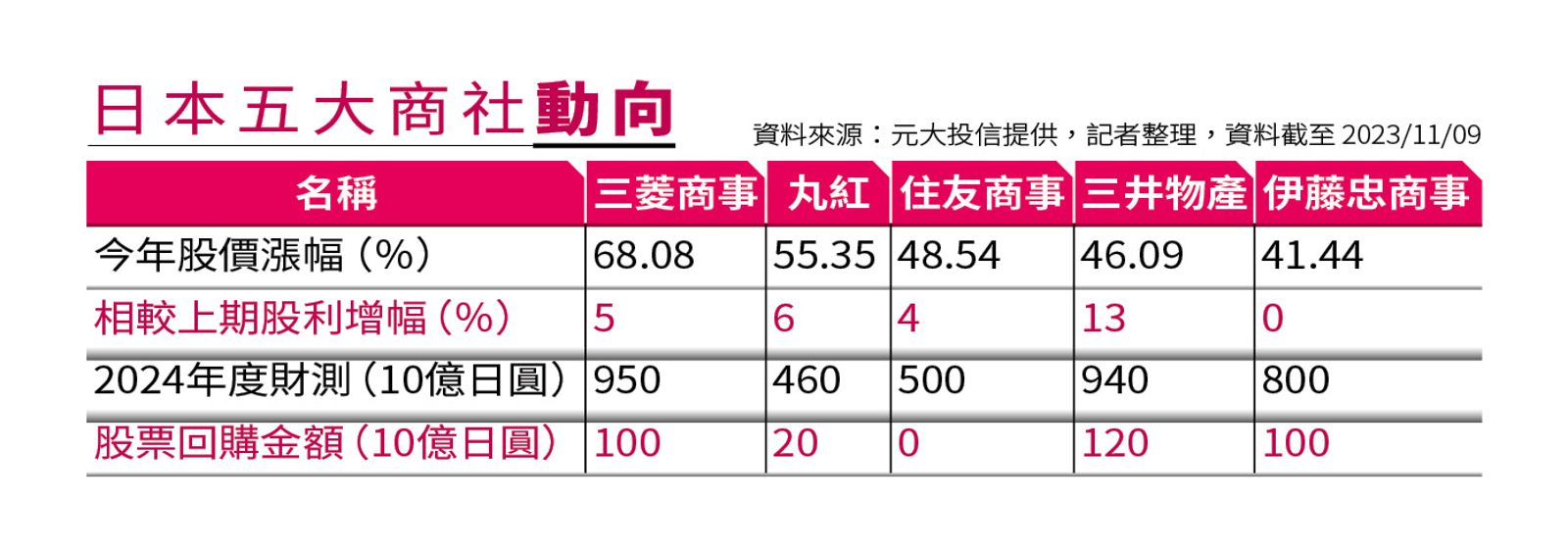 日本 五大 商社 股票 怎麼 買 (98) 사진