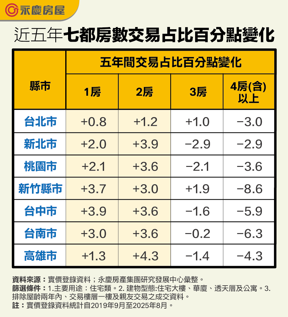 圖表為近五年七都房數交易占比百分點變化。