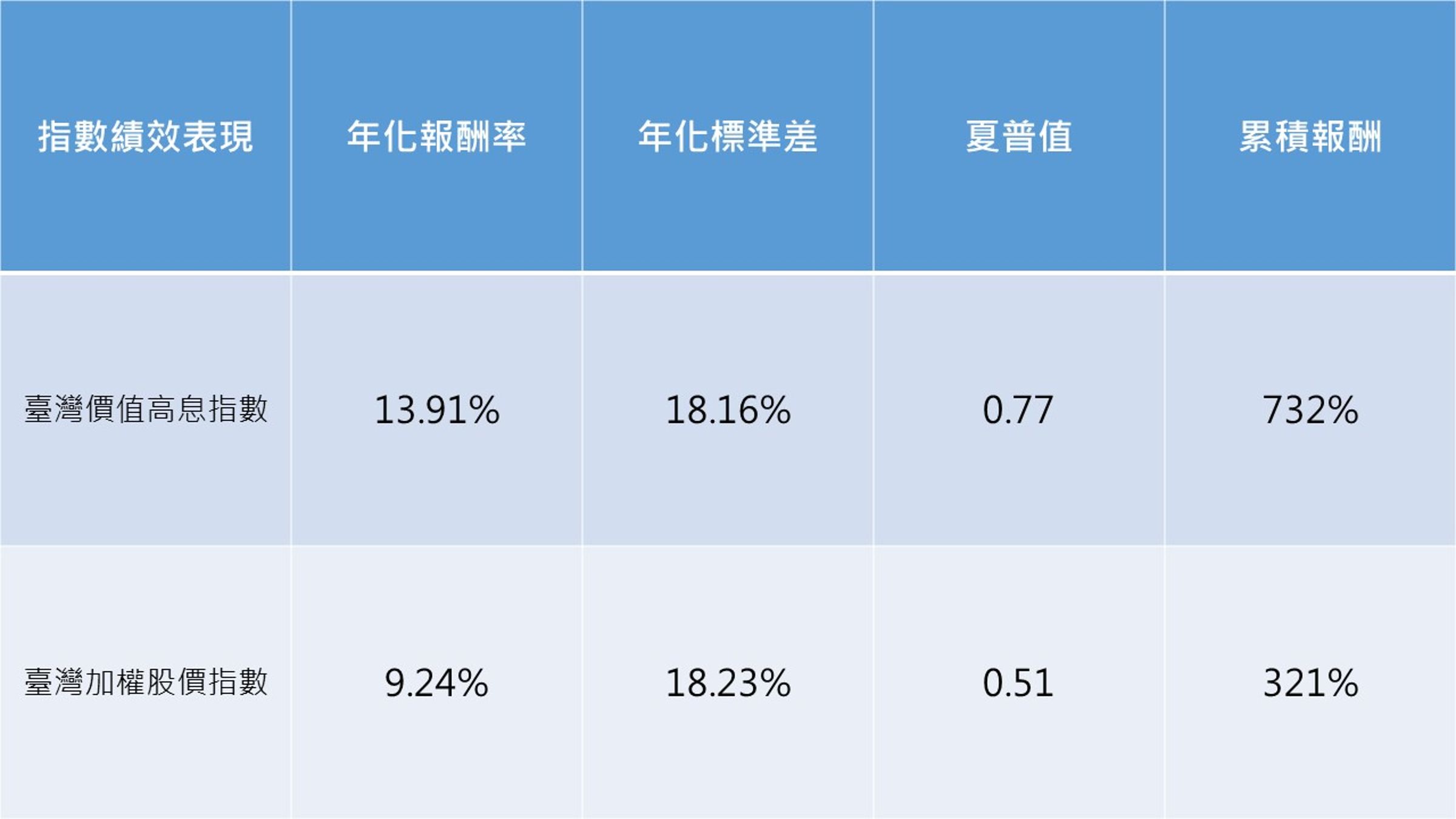 夏普值越高,代表承受每單位風險所獲得的報酬越高