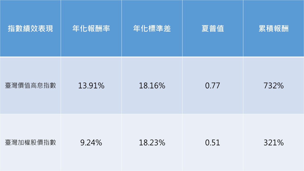夏普值越高，代表承受每單位風險所獲得的報酬越高