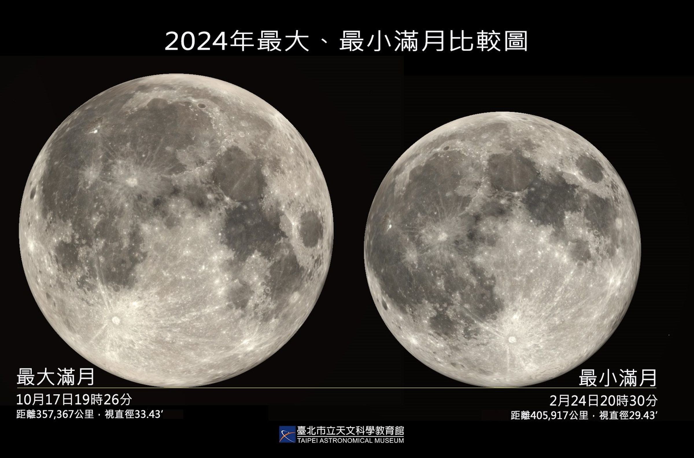 今年最大滿月將在今晚登場,這回不僅符合一般「超級月亮」的條件,整體亮度也大增30%。(台北天文館提供)
