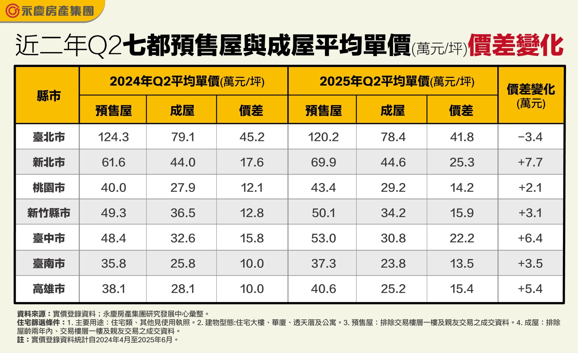 新竹以南預售、成屋價格走勢大不同 價差明顯擴大(永慶房產集團提供)