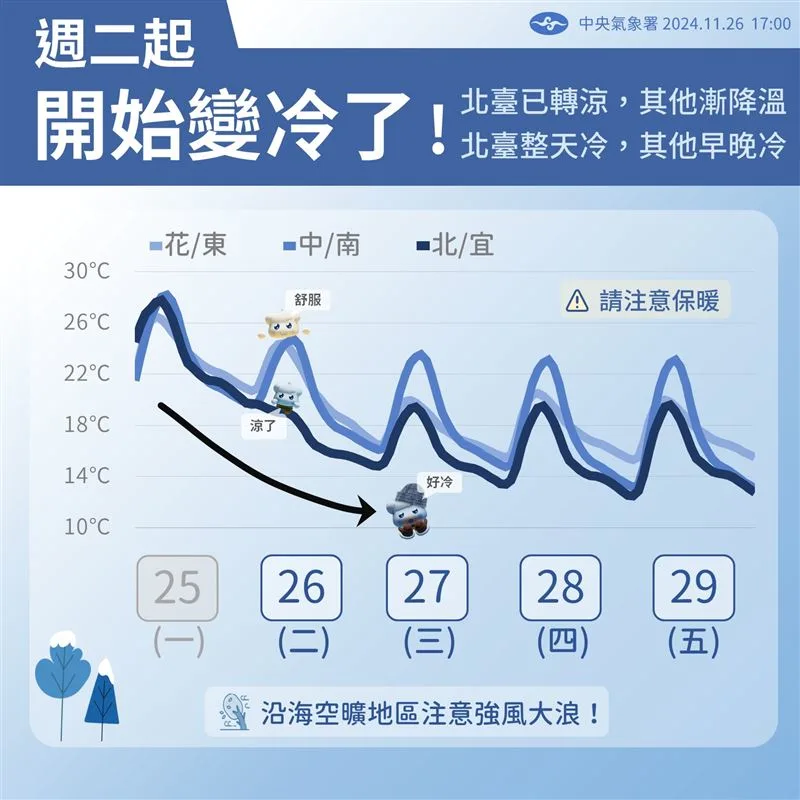 受大陸冷氣團影響,今晚起開始能感受到寒意,接連幾天將呈現乾冷的天氣狀態,提醒民眾添加衣物,做好防寒準備。(中央氣象署提供)