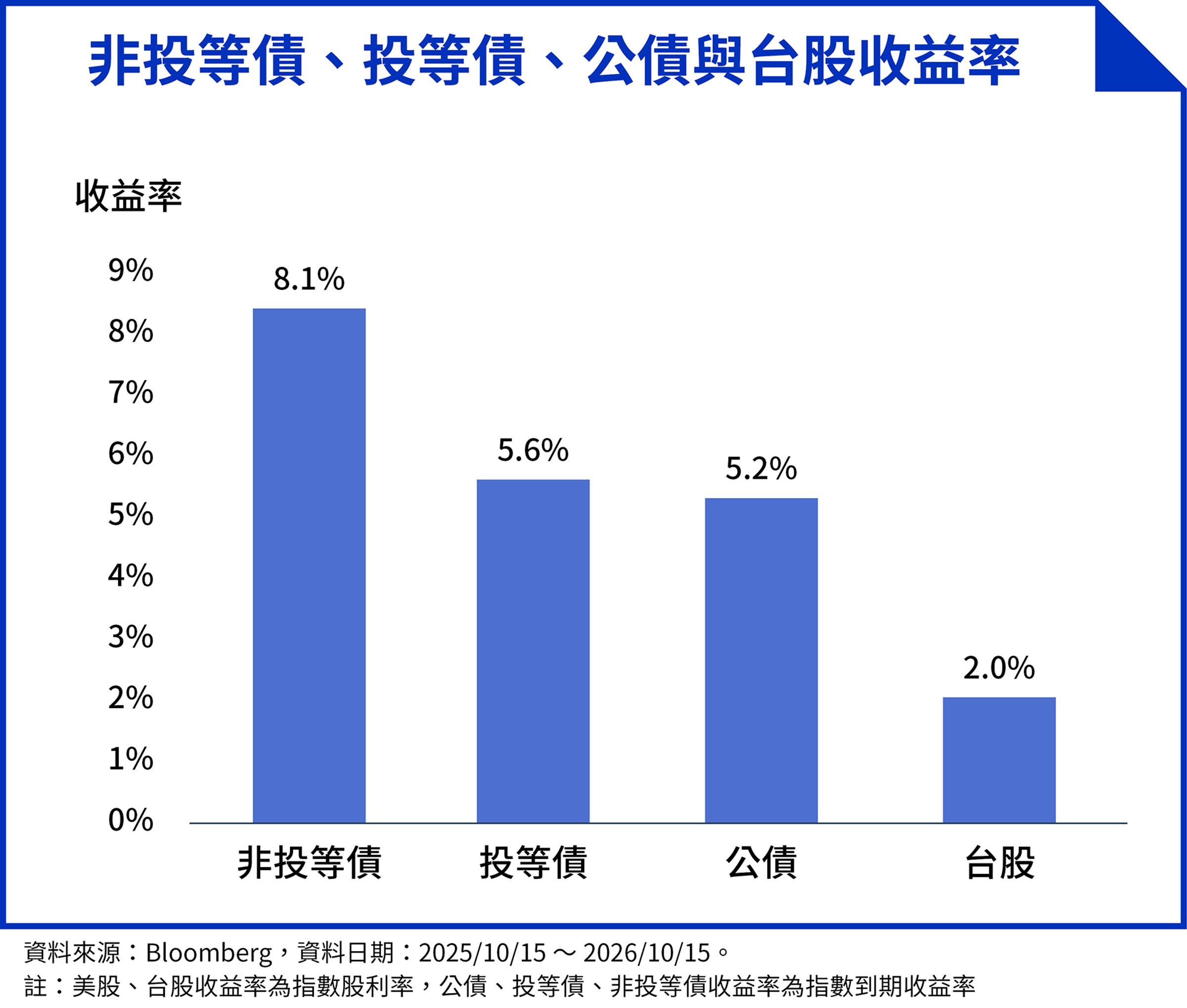 主要股債資產收益率比較,非投等債、投等債與公債的到期收益率分別為8.1%、5.6%及5.2%,台股股利率則為2.0%。(鏡週刊製圖)