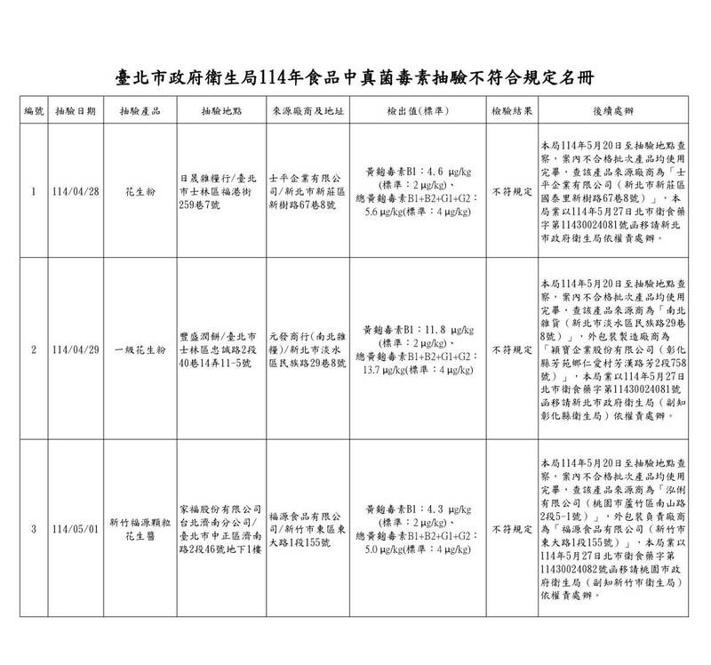 台北衛生局公布抽驗30件產品結果。（台北市衛生局提供）