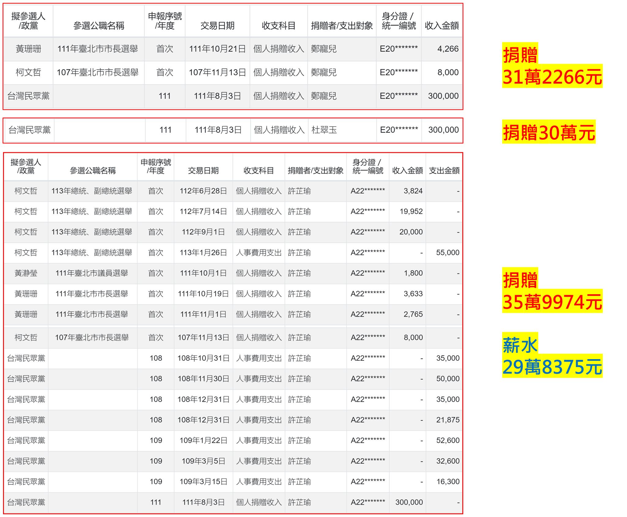 四叉貓曝許芷瑜祖孫三代同天捐款30萬元政治獻金。（翻攝四叉貓臉書）