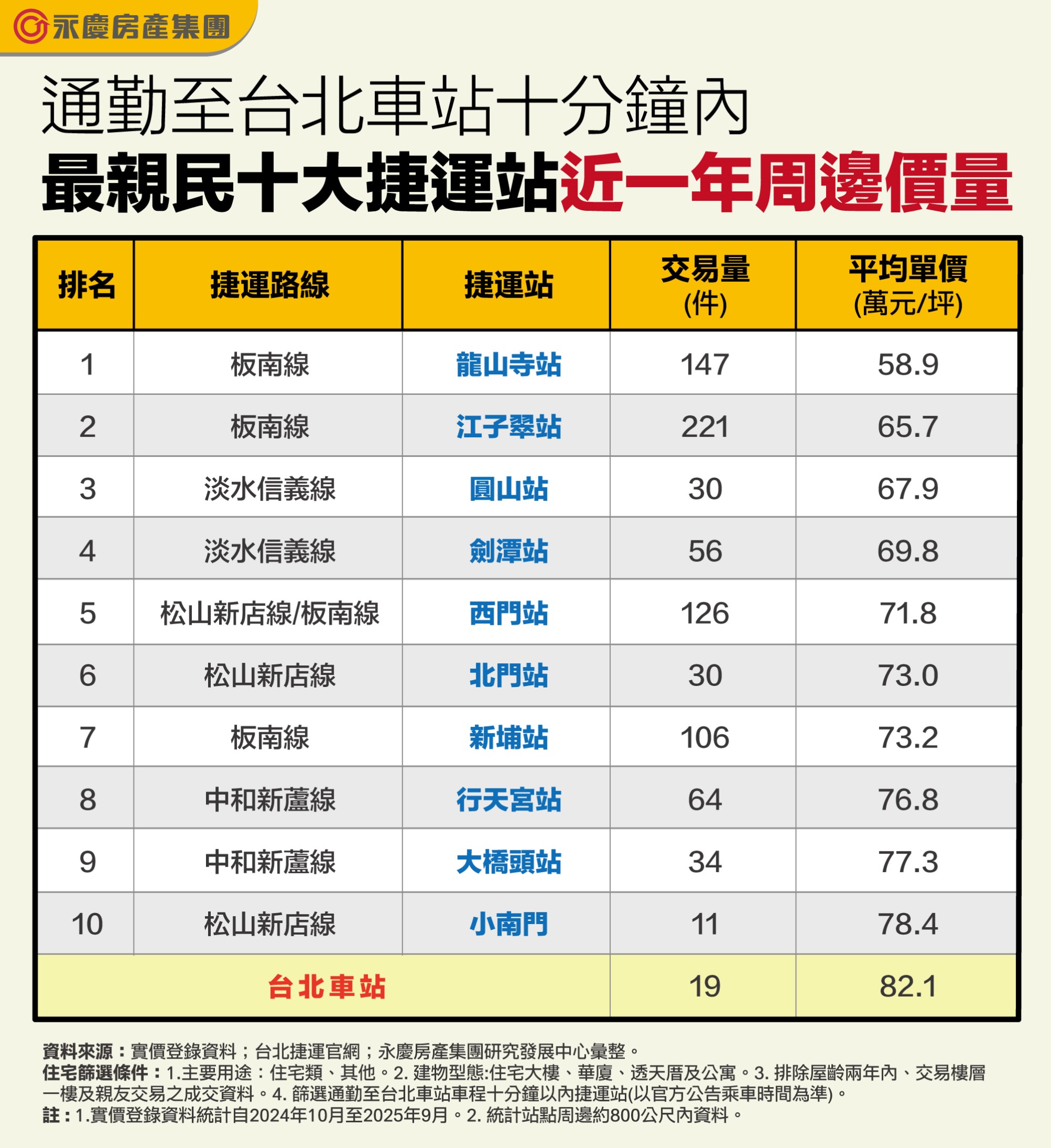 表:通勤至台北車站十分鐘內最親民十大捷運站近一年周邊價量。