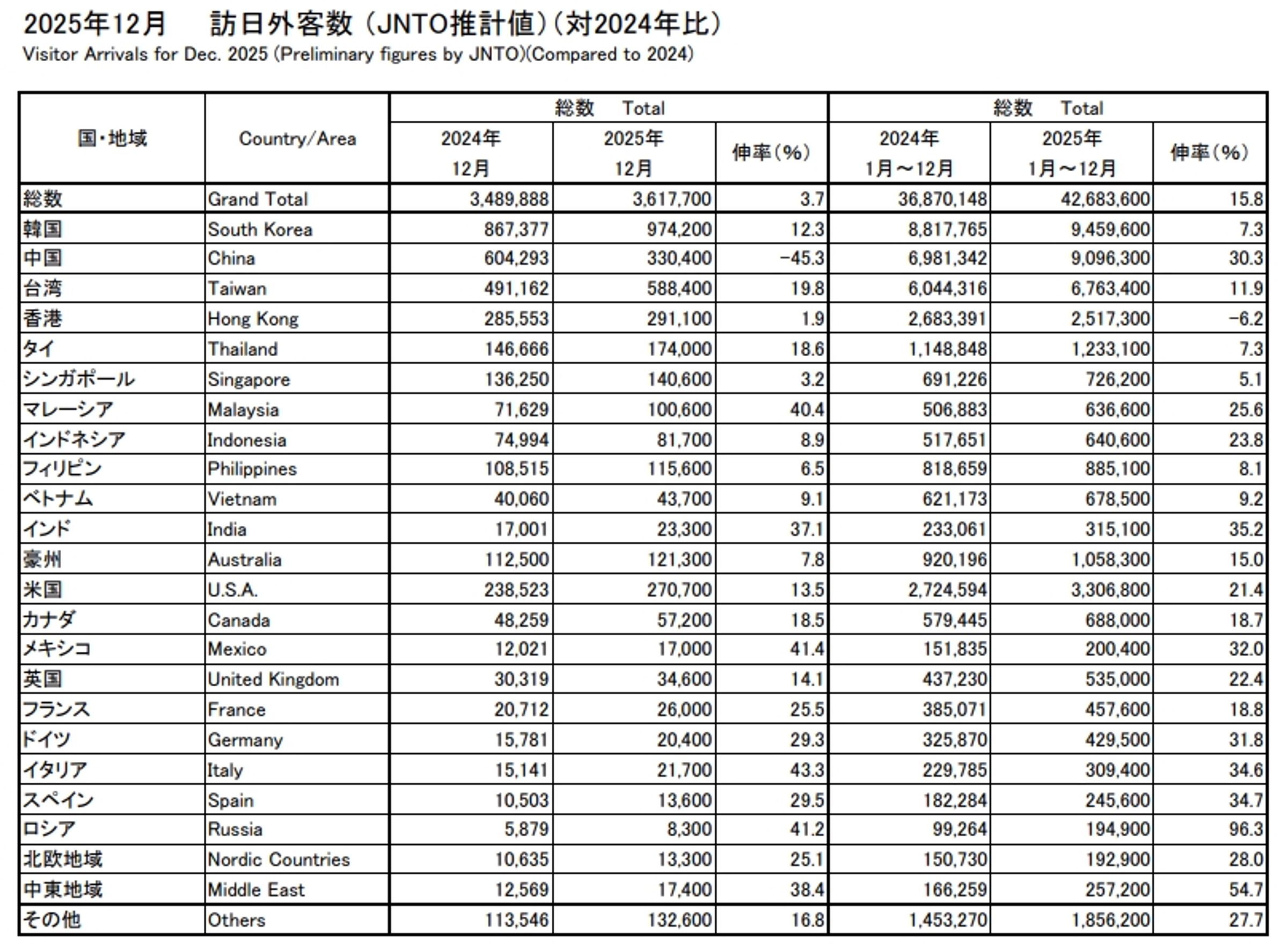 日本觀光局公布2025全年各月各國旅客人數2024年數據統計對比。（翻攝自日本觀光局）
