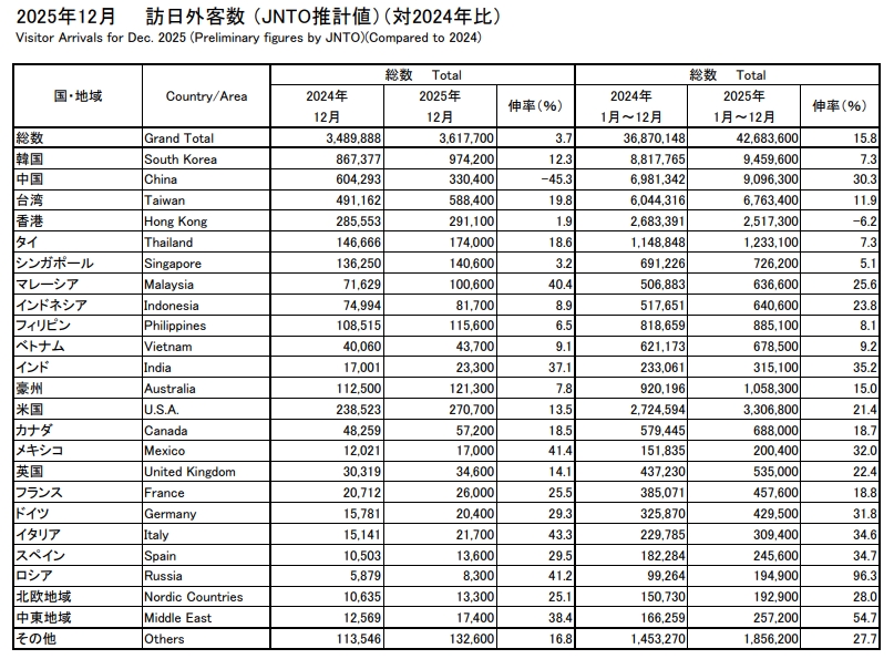 日本觀光局公布2025全年各月各國旅客人數2024年數據統計對比。（翻攝自日本觀光局）