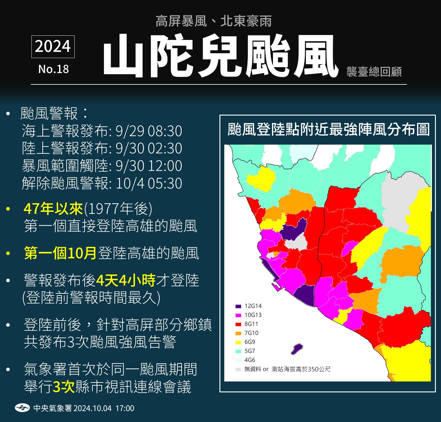 山陀兒颱風創下不少特殊紀錄。（翻攝自報天氣 - 中央氣象署臉書）